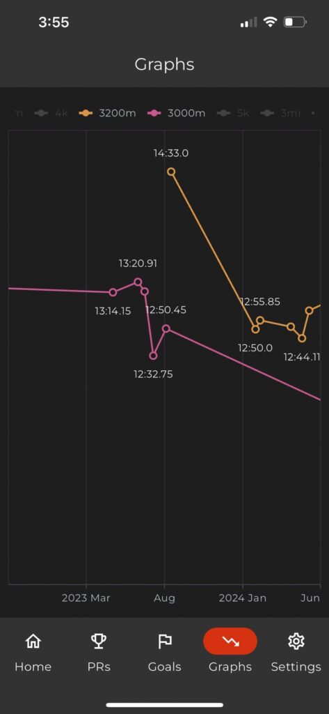 Graphs screenshot on phone filtered to 2 races and zoomed in